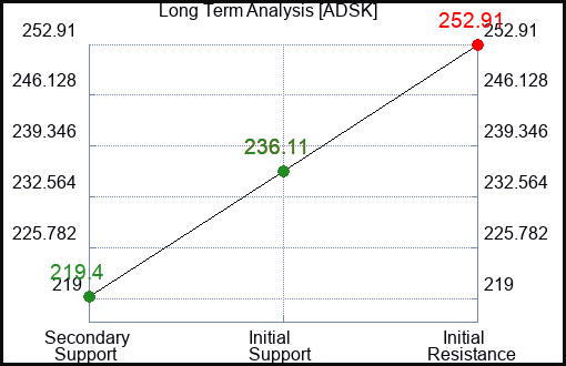 ADSK Long Term Analysis for February 17 2024