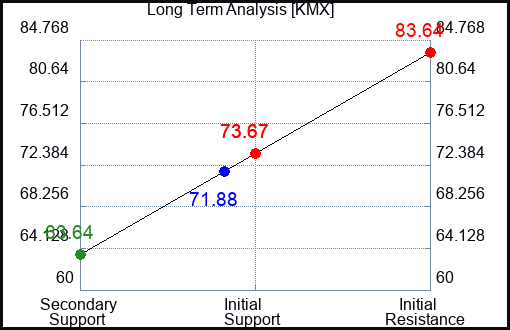 KMX Long Term Analysis for February 17 2024