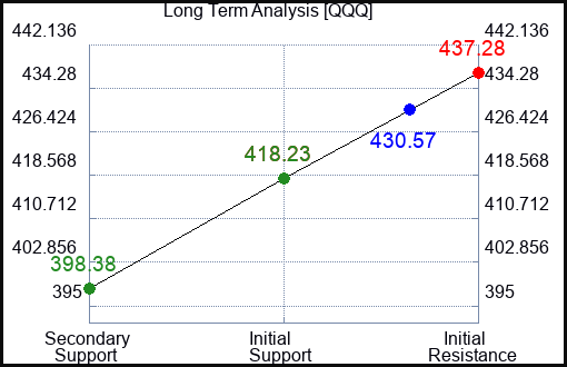 QQQ Long Term Analysis for February 17 2024
