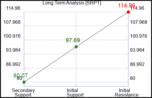 SRPT Long Term Analysis for February 17 2024