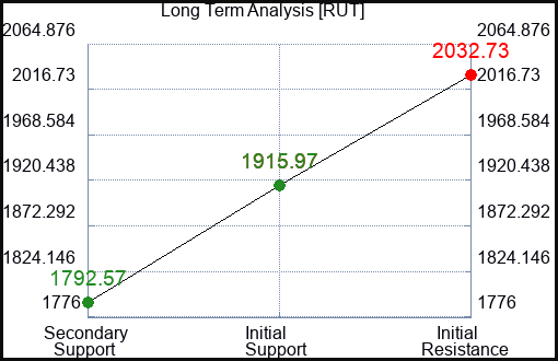 RUT Long Term Analysis for February 17 2024