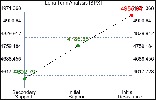 SPX Long Term Analysis for February 17 2024
