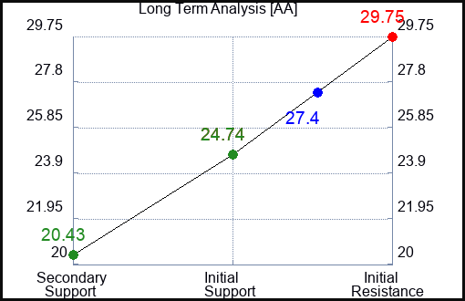 AA Long Term Analysis for February 17 2024