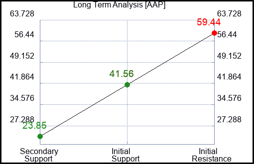 AAP Long Term Analysis for February 17 2024
