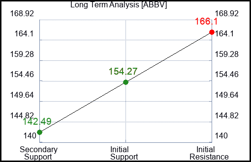 ABBV Long Term Analysis for February 17 2024