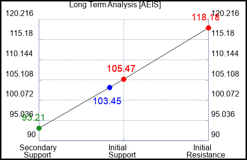 AEIS Long Term Analysis for February 17 2024