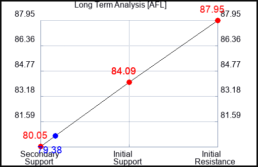AFL Long Term Analysis for February 17 2024
