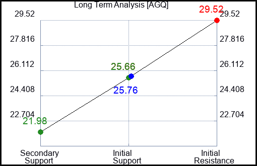AGQ Long Term Analysis for February 17 2024