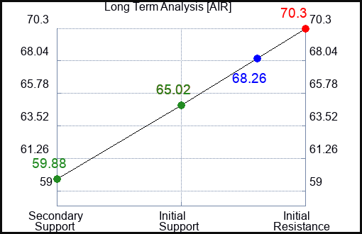 AIR Long Term Analysis for February 17 2024