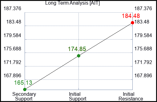 AIT Long Term Analysis for February 17 2024