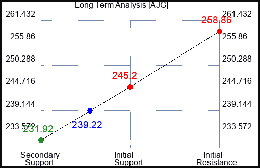 AJG Long Term Analysis for February 17 2024