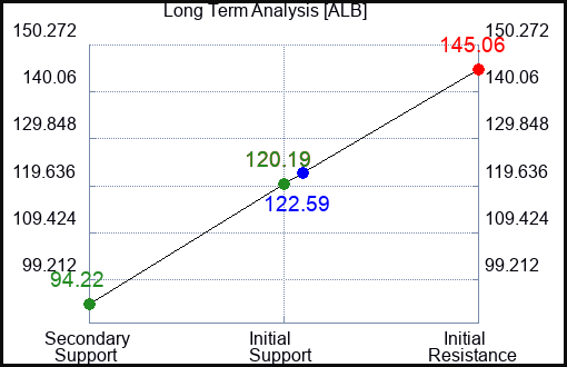 ALB Long Term Analysis for February 17 2024