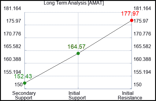 AMAT Long Term Analysis for February 17 2024