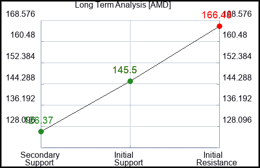 AMD Long Term Analysis for February 17 2024