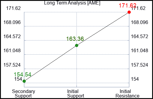 AME Long Term Analysis for February 17 2024