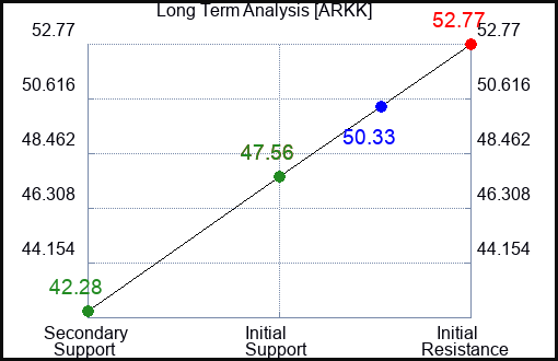 ARKK Long Term Analysis for February 17 2024