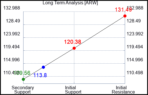 ARW Long Term Analysis for February 17 2024