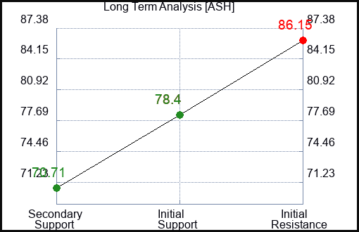 ASH Long Term Analysis for February 17 2024