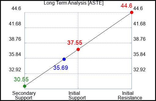 ASTE Long Term Analysis for February 17 2024