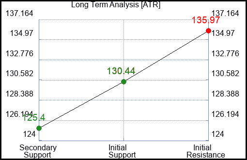 ATR Long Term Analysis for February 17 2024