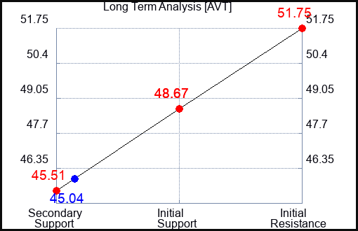 AVT Long Term Analysis for February 17 2024