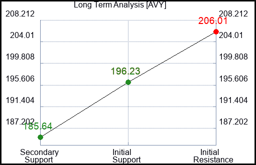 AVY Long Term Analysis for February 17 2024