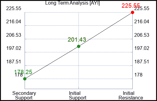 AYI Long Term Analysis for February 17 2024