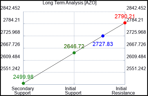 AZO Long Term Analysis for February 17 2024