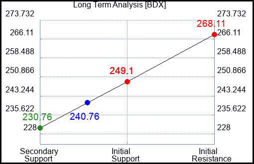 BDX Long Term Analysis for February 17 2024