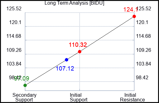BIDU Long Term Analysis for February 17 2024