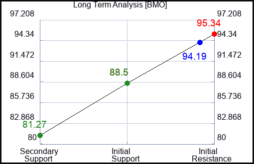 BMO Long Term Analysis for February 17 2024