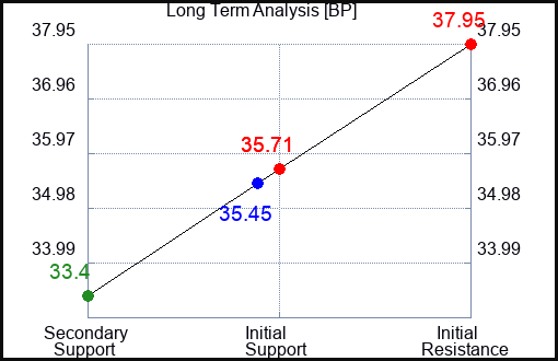 BP Long Term Analysis for February 17 2024