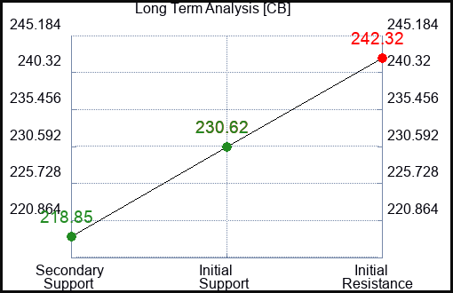 CB Long Term Analysis for February 17 2024