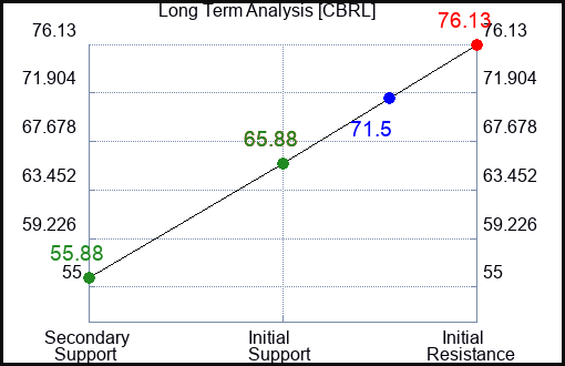 CBRL Long Term Analysis for February 17 2024