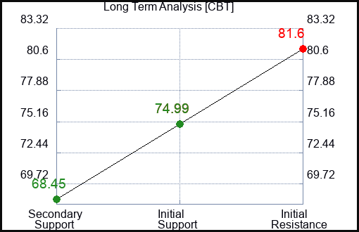 CBT Long Term Analysis for February 17 2024