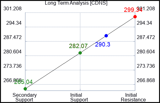 CDNS Long Term Analysis for February 17 2024