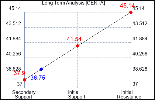 CENTA Long Term Analysis for February 17 2024