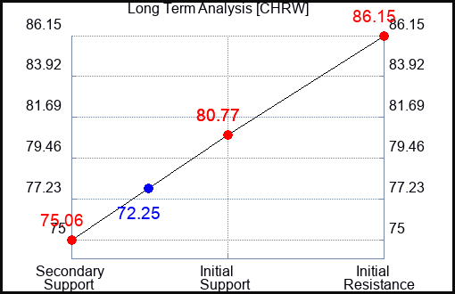 CHRW Long Term Analysis for February 17 2024