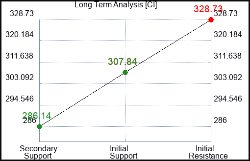 CI Long Term Analysis for February 17 2024