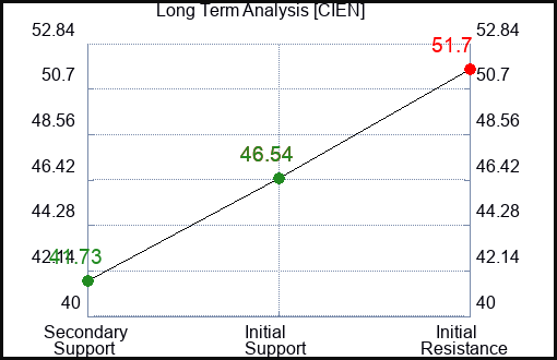 CIEN Long Term Analysis for February 17 2024