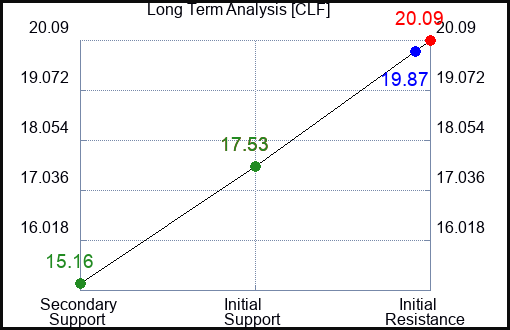 CLF Long Term Analysis for February 17 2024