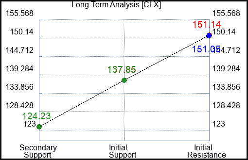 CLX Long Term Analysis for February 17 2024