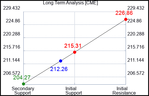 CME Long Term Analysis for February 17 2024