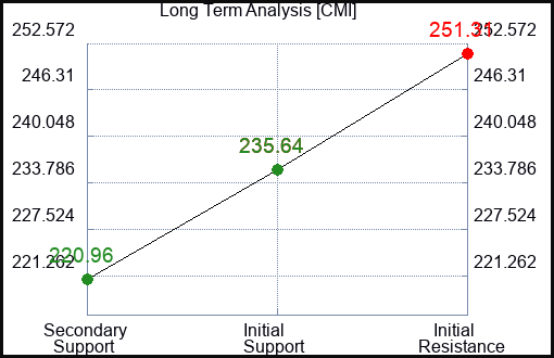 CMI Long Term Analysis for February 17 2024