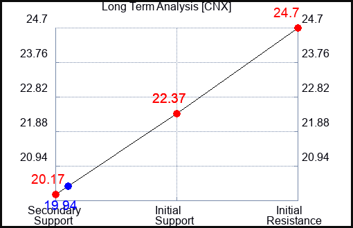 CNX Long Term Analysis for February 17 2024