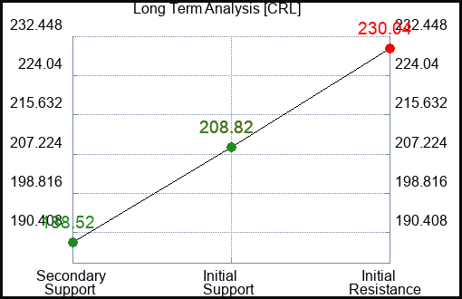 CRL Long Term Analysis for February 17 2024