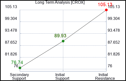 CROX Long Term Analysis for February 17 2024