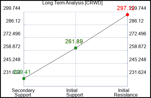 CRWD Long Term Analysis for February 17 2024
