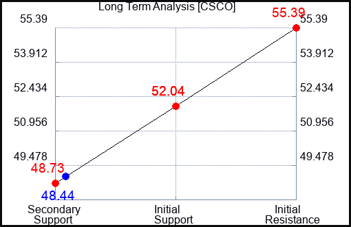 CSCO Long Term Analysis for February 17 2024