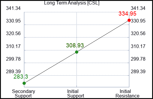 CSL Long Term Analysis for February 17 2024